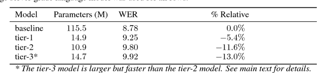 Figure 2 for Trace norm regularization and faster inference for embedded speech recognition RNNs