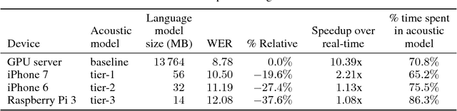Figure 4 for Trace norm regularization and faster inference for embedded speech recognition RNNs