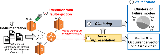 Figure 1 for Enhancing the Analysis of Software Failures in Cloud Computing Systems with Deep Learning