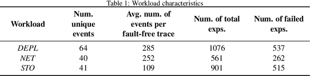 Figure 2 for Enhancing the Analysis of Software Failures in Cloud Computing Systems with Deep Learning