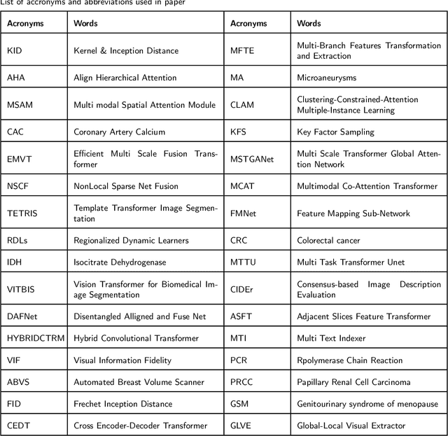 Figure 1 for Vision Transformers in Medical Computer Vision -- A Contemplative Retrospection