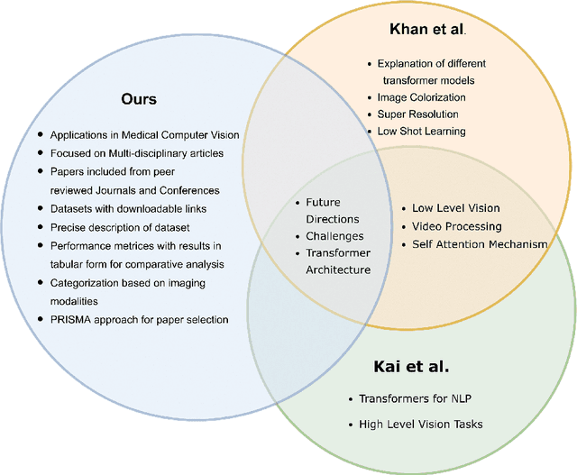 Figure 2 for Vision Transformers in Medical Computer Vision -- A Contemplative Retrospection