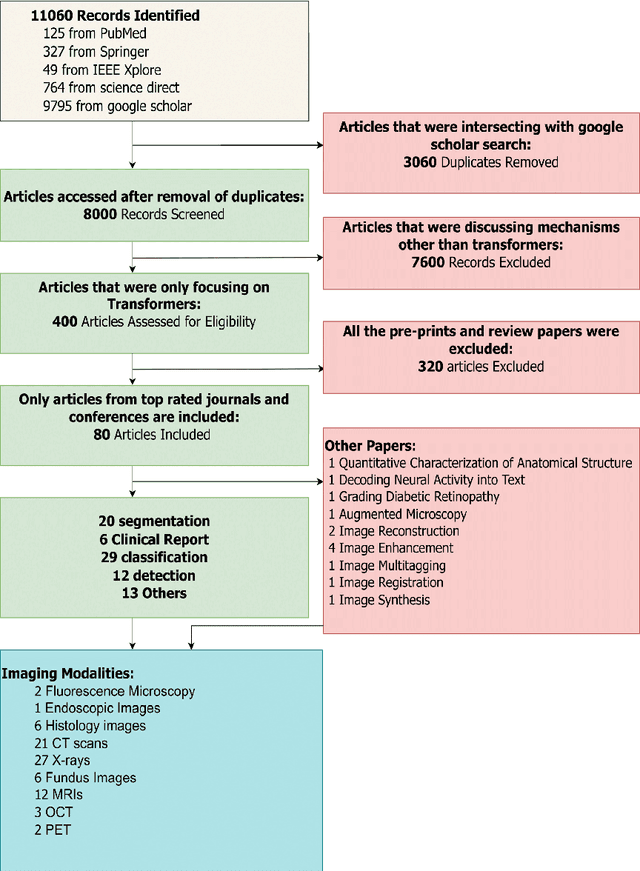 Figure 3 for Vision Transformers in Medical Computer Vision -- A Contemplative Retrospection