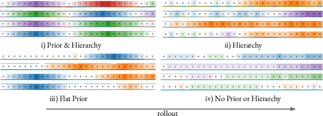 Figure 2 for Priors, Hierarchy, and Information Asymmetry for Skill Transfer in Reinforcement Learning