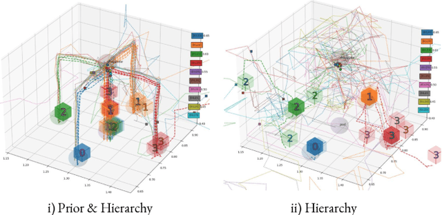 Figure 4 for Priors, Hierarchy, and Information Asymmetry for Skill Transfer in Reinforcement Learning