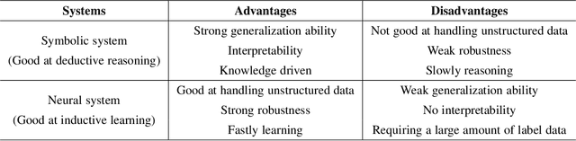 Figure 2 for A Survey on Neural-symbolic Systems