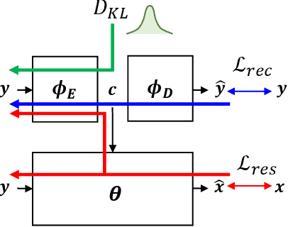 Figure 2 for Variational Deep Image Restoration