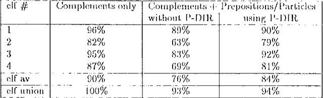 Figure 2 for Comlex Syntax: Building a Computational Lexicon
