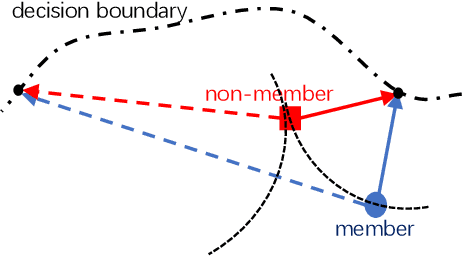 Figure 1 for Evaluating Membership Inference Through Adversarial Robustness