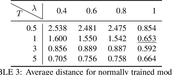 Figure 2 for Evaluating Membership Inference Through Adversarial Robustness