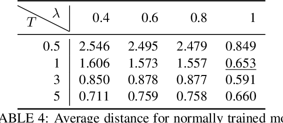 Figure 3 for Evaluating Membership Inference Through Adversarial Robustness