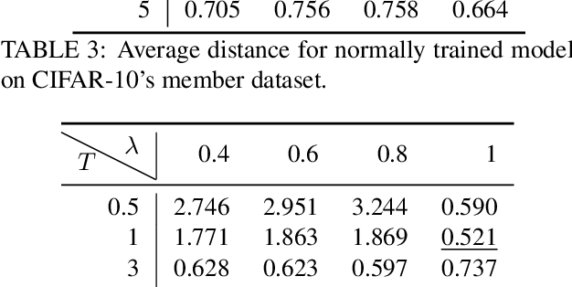 Figure 4 for Evaluating Membership Inference Through Adversarial Robustness