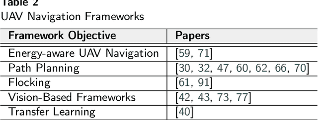 Figure 4 for Autonomous Unmanned Aerial Vehicle Navigation using Reinforcement Learning: A Systematic Review