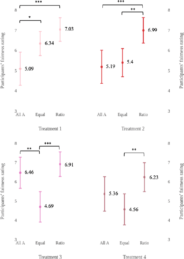 Figure 1 for How Do Fairness Definitions Fare? Examining Public Attitudes Towards Algorithmic Definitions of Fairness