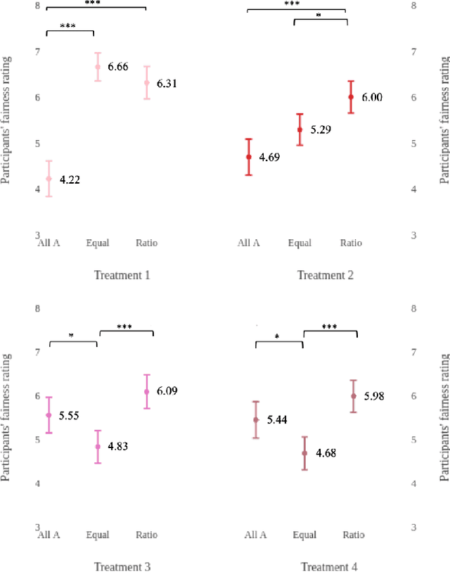 Figure 3 for How Do Fairness Definitions Fare? Examining Public Attitudes Towards Algorithmic Definitions of Fairness