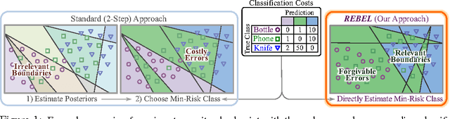 Figure 1 for Improved Multi-Class Cost-Sensitive Boosting via Estimation of the Minimum-Risk Class