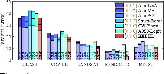 Figure 4 for Improved Multi-Class Cost-Sensitive Boosting via Estimation of the Minimum-Risk Class