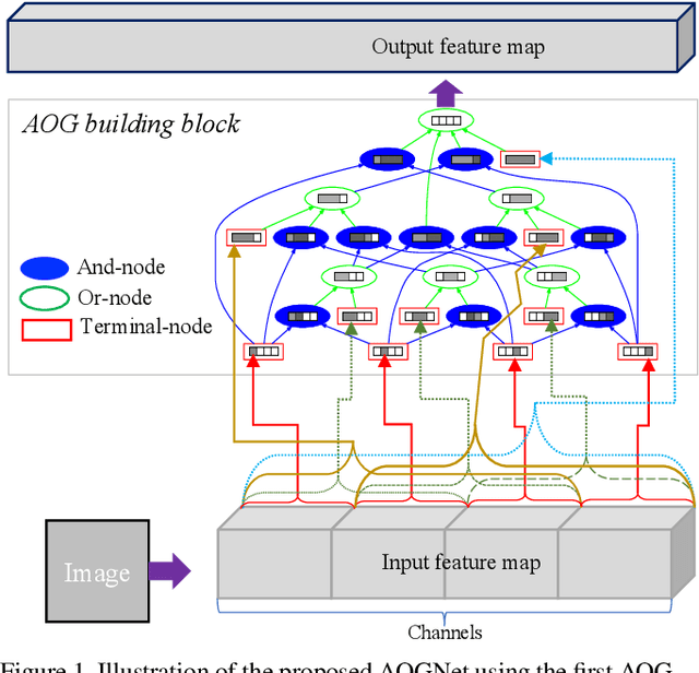 Figure 1 for AOGNets: Deep AND-OR Grammar Networks for Visual Recognition