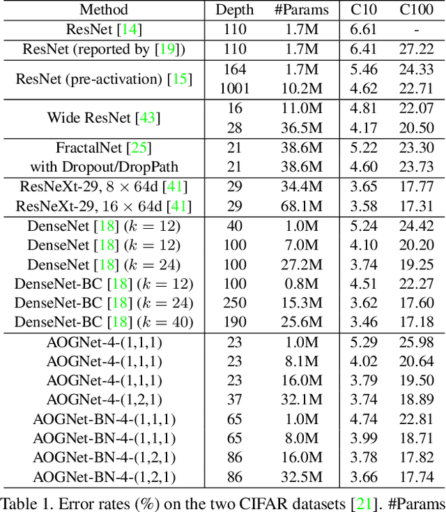 Figure 2 for AOGNets: Deep AND-OR Grammar Networks for Visual Recognition