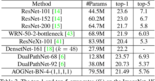 Figure 4 for AOGNets: Deep AND-OR Grammar Networks for Visual Recognition