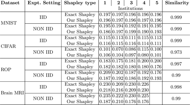 Figure 2 for Towards More Efficient Data Valuation in Healthcare Federated Learning using Ensembling
