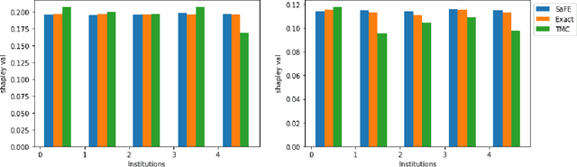Figure 3 for Towards More Efficient Data Valuation in Healthcare Federated Learning using Ensembling