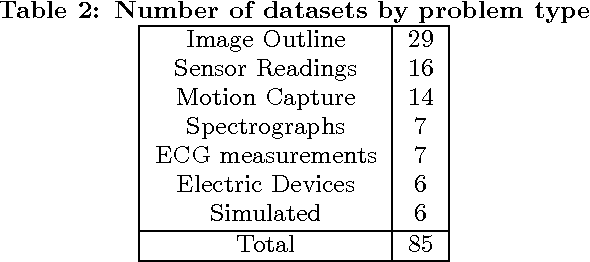 Figure 4 for The Great Time Series Classification Bake Off: An Experimental Evaluation of Recently Proposed Algorithms. Extended Version
