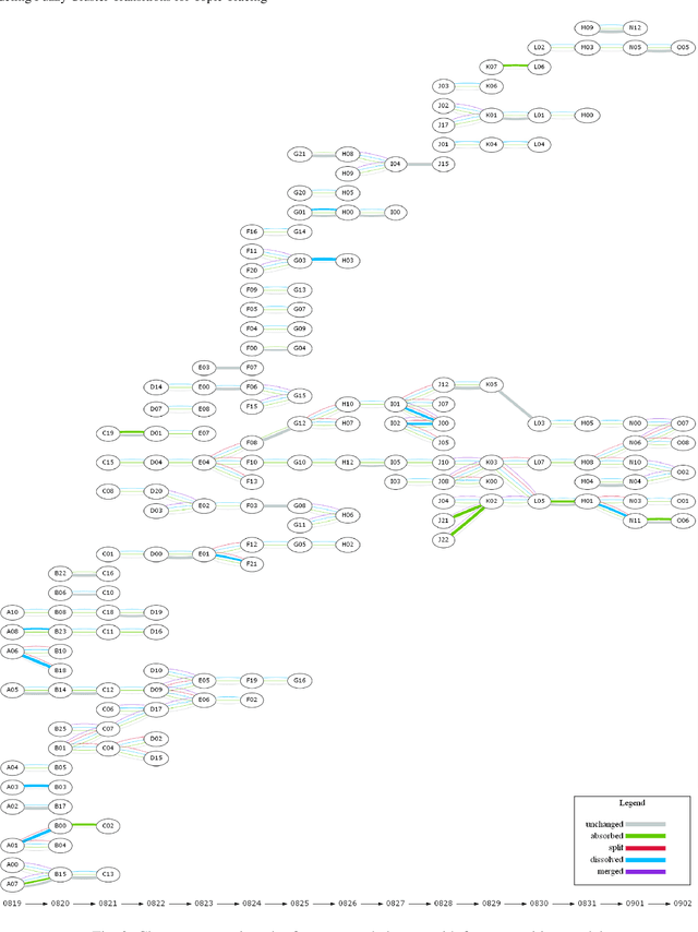 Figure 4 for Modeling Fuzzy Cluster Transitions for Topic Tracing