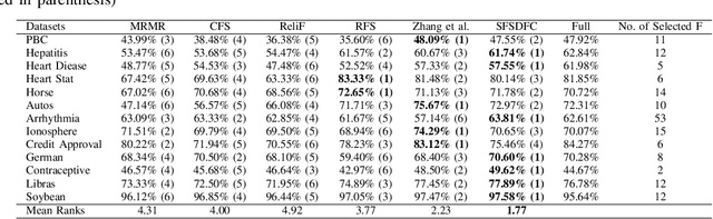 Figure 4 for A Supervised Feature Selection Method For Mixed-Type Data using Density-based Feature Clustering