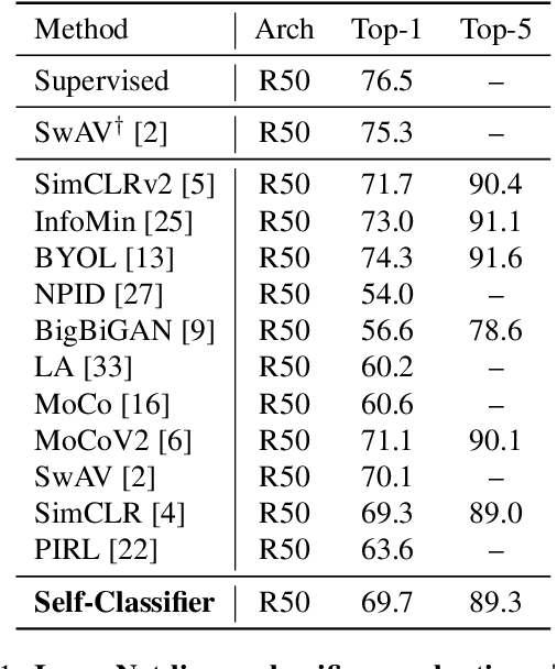 Figure 2 for Self-Supervised Classification Network