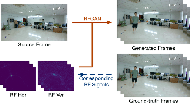 Figure 1 for RFGAN: RF-Based Human Synthesis