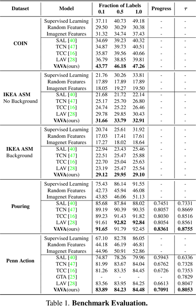 Figure 2 for Learning to Align Sequential Actions in the Wild