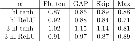 Figure 4 for Asymptotics of Wide Convolutional Neural Networks