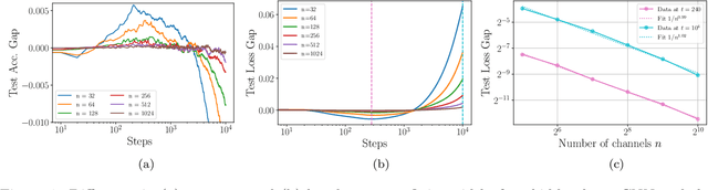 Figure 1 for Asymptotics of Wide Convolutional Neural Networks