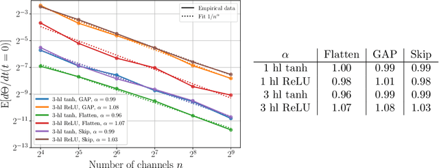 Figure 2 for Asymptotics of Wide Convolutional Neural Networks