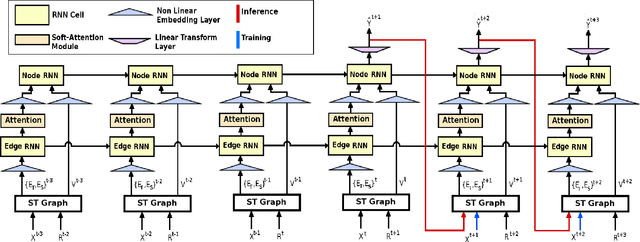 Figure 3 for Predicting Responses to a Robot's Future Motion using Generative Recurrent Neural Networks