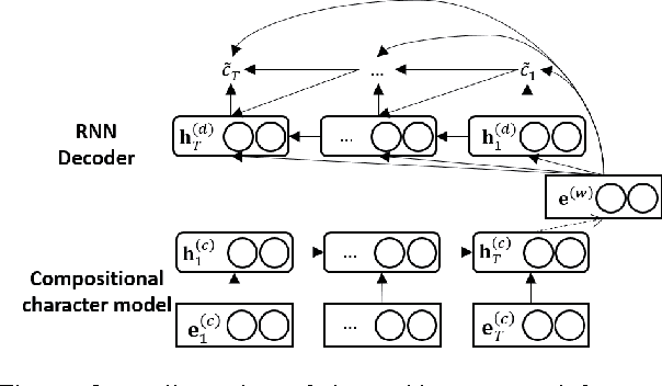 Figure 3 for Compositional Sentence Representation from Character within Large Context Text