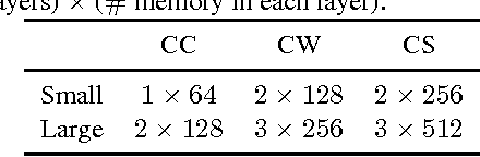Figure 4 for Compositional Sentence Representation from Character within Large Context Text
