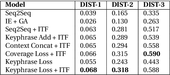 Figure 3 for WriterForcing: Generating more interesting story endings