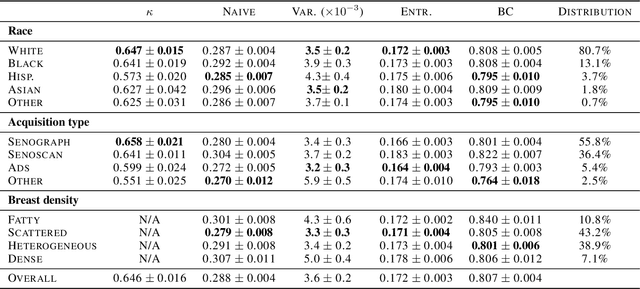 Figure 2 for Evaluating subgroup disparity using epistemic uncertainty in mammography