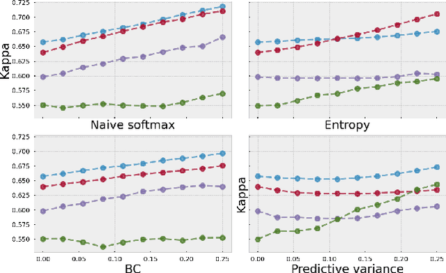 Figure 4 for Evaluating subgroup disparity using epistemic uncertainty in mammography