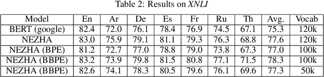 Figure 4 for Training Multilingual Pre-trained Language Model with Byte-level Subwords