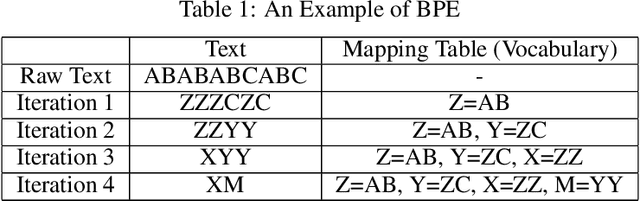 Figure 2 for Training Multilingual Pre-trained Language Model with Byte-level Subwords