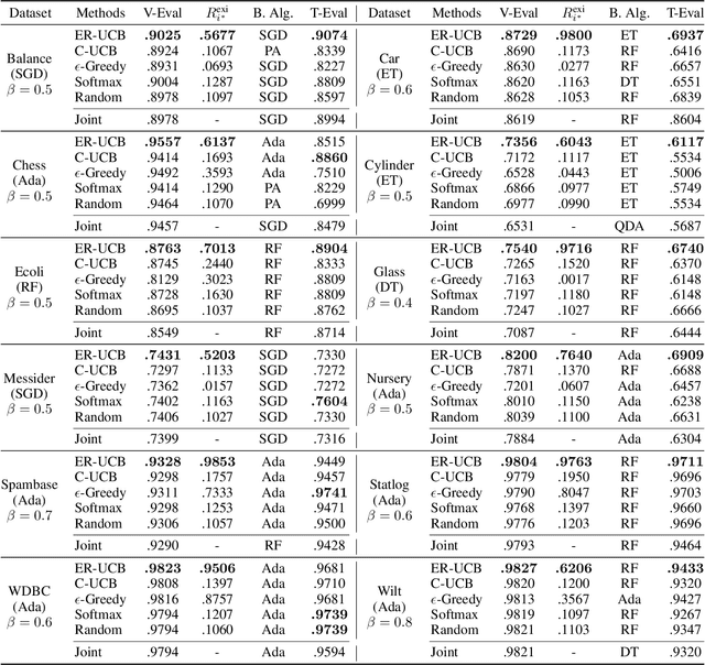 Figure 3 for Cascaded Algorithm-Selection and Hyper-Parameter Optimization with Extreme-Region Upper Confidence Bound Bandit