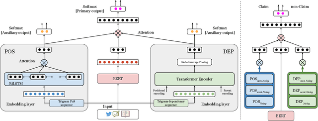 Figure 2 for LESA: Linguistic Encapsulation and Semantic Amalgamation Based Generalised Claim Detection from Online Content