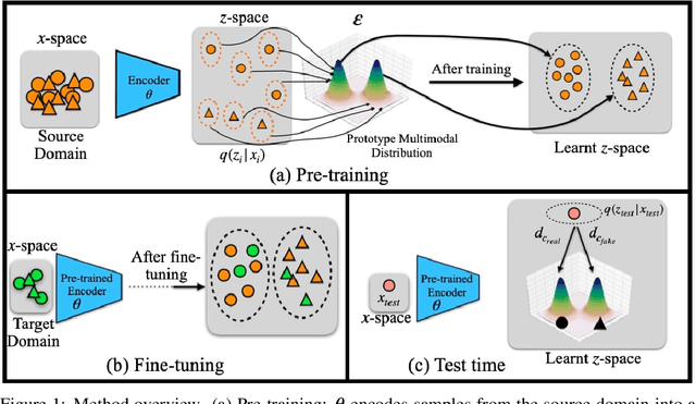 Figure 1 for Generalized Zero and Few-Shot Transfer for Facial Forgery Detection