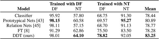 Figure 2 for Generalized Zero and Few-Shot Transfer for Facial Forgery Detection