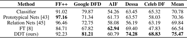 Figure 4 for Generalized Zero and Few-Shot Transfer for Facial Forgery Detection