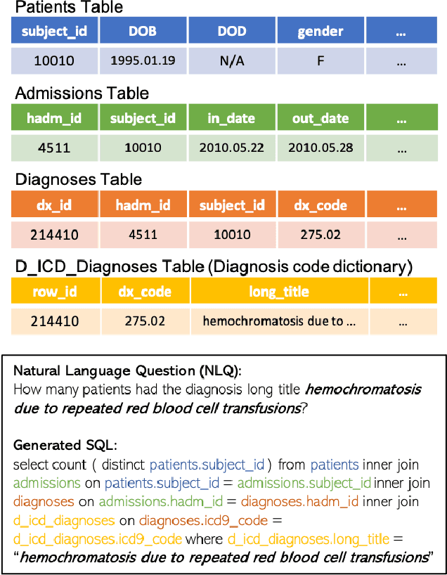 Figure 1 for Question Answering for Complex Electronic Health Records Database using Unified Encoder-Decoder Architecture