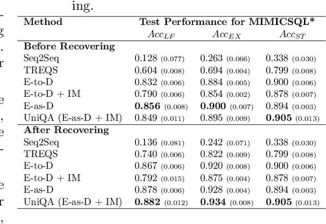 Figure 2 for Question Answering for Complex Electronic Health Records Database using Unified Encoder-Decoder Architecture